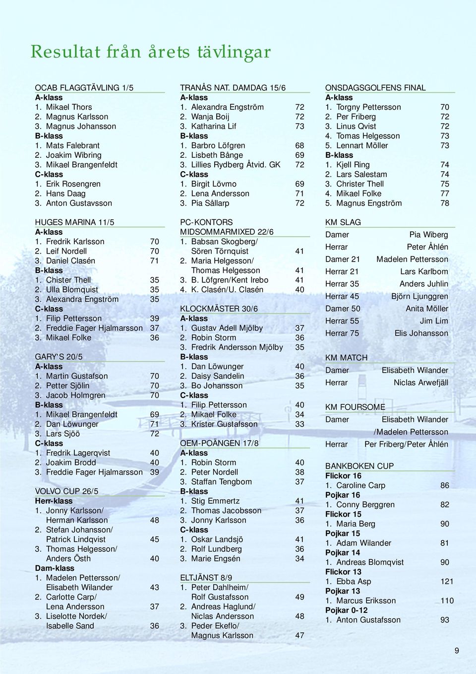 Alexandra Engström 35 C-klass 1. Filip Pettersson 39 2. Freddie Fager Hjalmarsson 37 3. Mikael Folke 36 GARY'S 20/5 A-klass 1. Martin Gustafson 70 2. Petter Sjölin 70 3. Jacob Holmgren 70 B-klass 1.