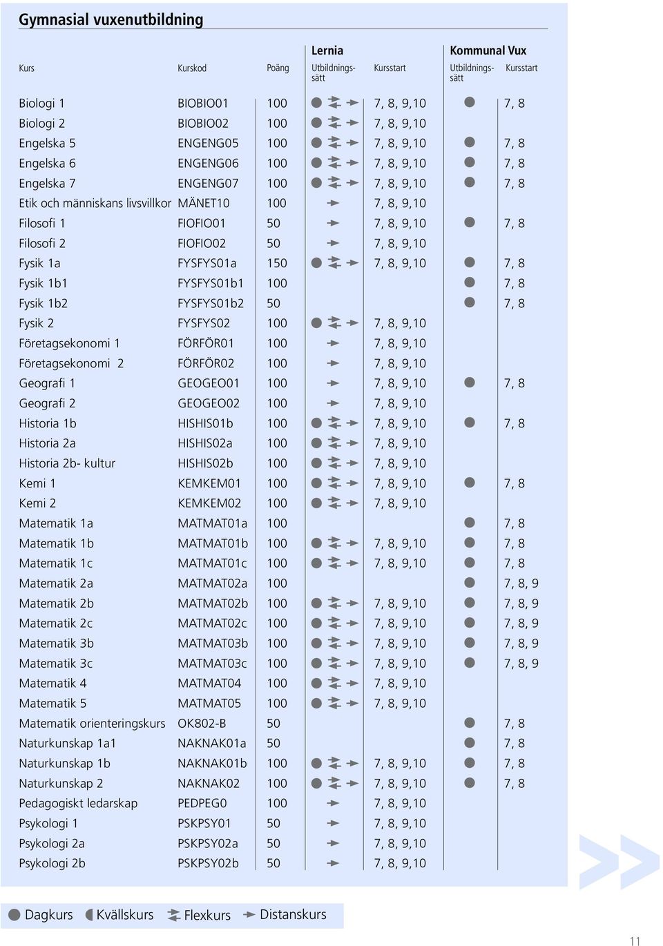 FYSFYS01a 150 7, 8, 9,10 7, 8 Fysik 1b1 FYSFYS01b1 100 7, 8 Fysik 1b2 FYSFYS01b2 50 7, 8 Fysik 2 FYSFYS02 100 7, 8, 9,10 Företagsekonomi 1 FÖRFÖR01 100 7, 8, 9,10 Företagsekonomi 2 FÖRFÖR02 100 7, 8,