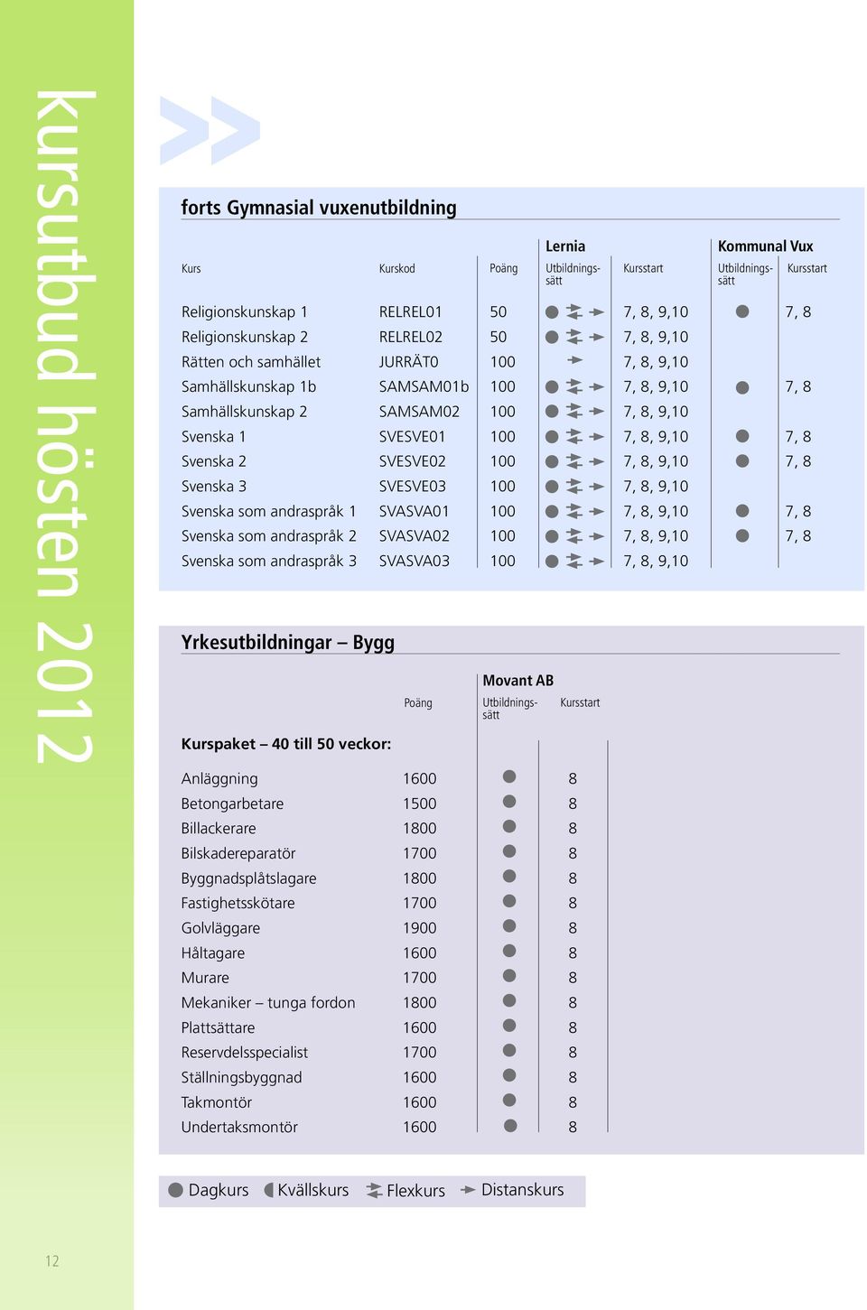 Svenska 2 SVESVE02 100 7, 8, 9,10 7, 8 Svenska 3 SVESVE03 100 7, 8, 9,10 Svenska som andraspråk 1 SVASVA01 100 7, 8, 9,10 7, 8 Svenska som andraspråk 2 SVASVA02 100 7, 8, 9,10 7, 8 Svenska som