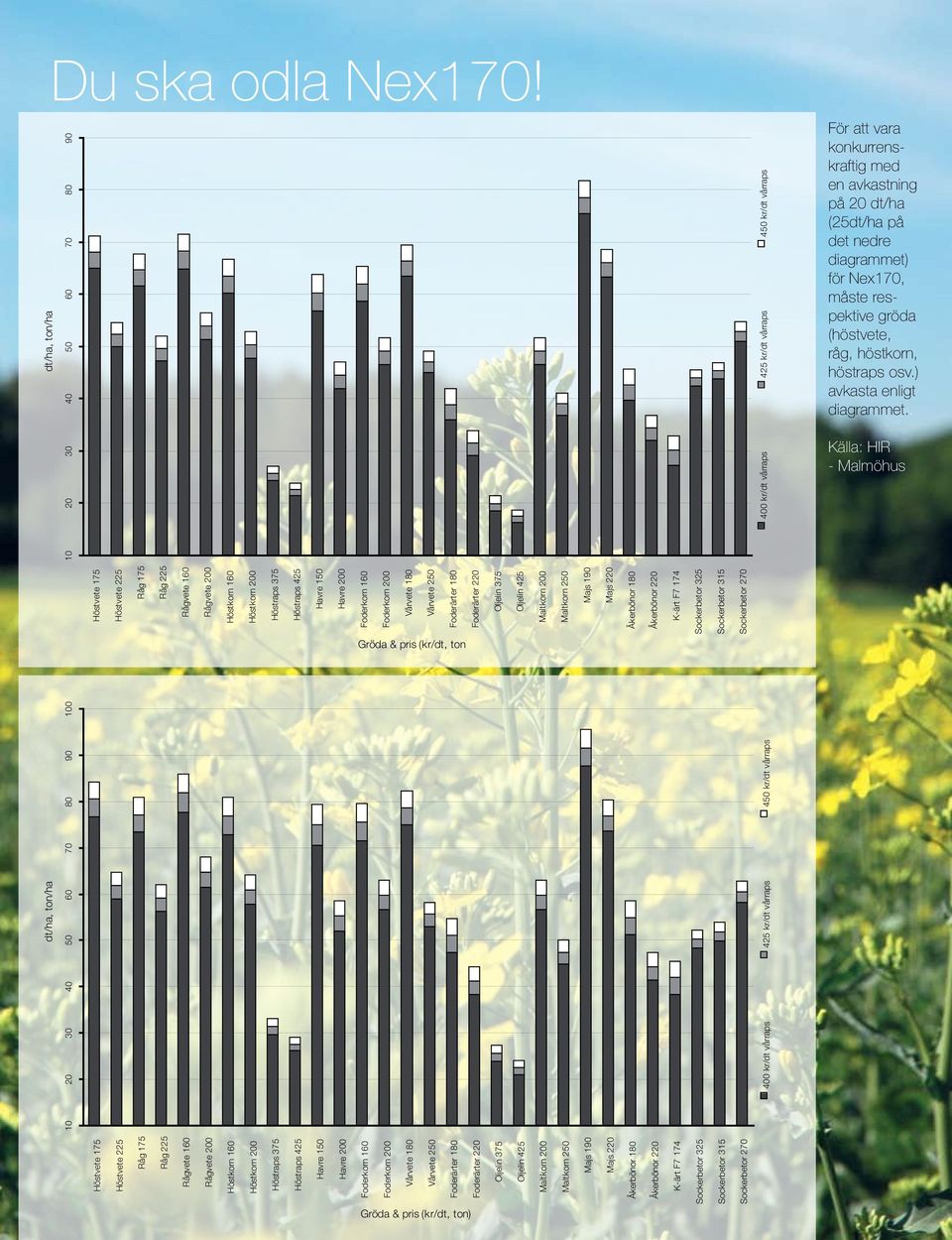 respektive gröda (höstvete, råg, höstkorn, höstraps osv.) avkasta enligt diagrammet.