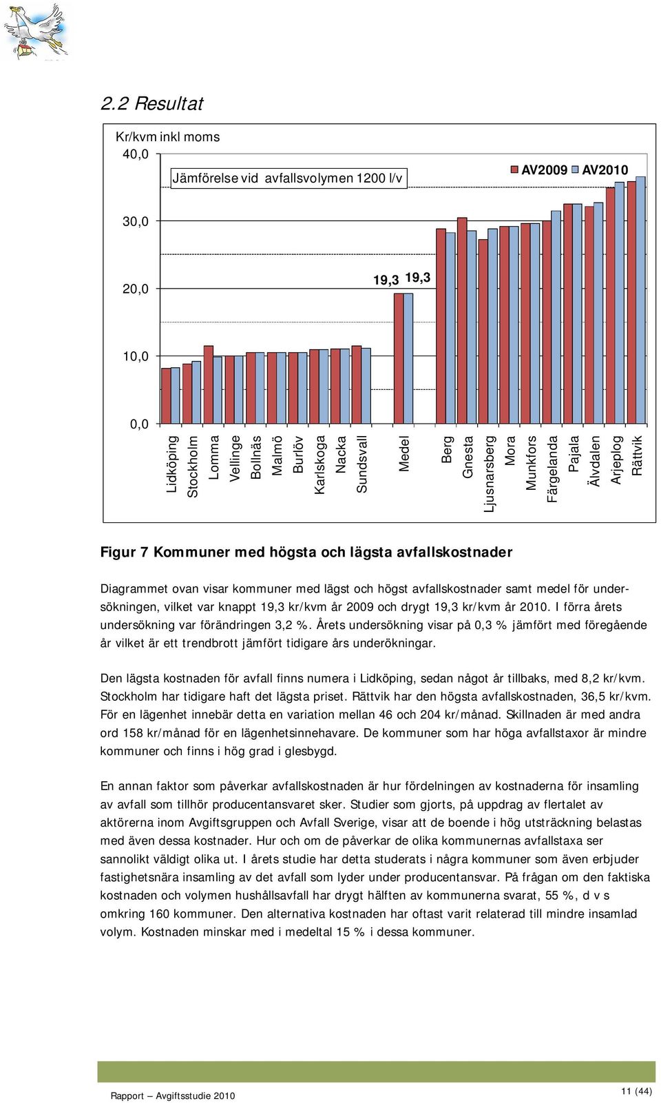 avfallskostnader samt medel för undersökningen, vilket var knappt 19,3 kr/kvm år 2009 och drygt 19,3 kr/kvm år 2010. I förra årets undersökning var förändringen 3,2 %.