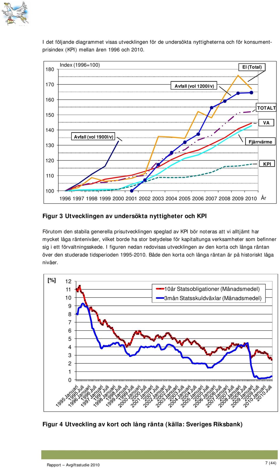 2009 2010 År Figur 3 Utvecklingen av undersökta nyttigheter och KPI Förutom den stabila generella prisutvecklingen speglad av KPI bör noteras att vi alltjämt har mycket låga räntenivåer, vilket borde