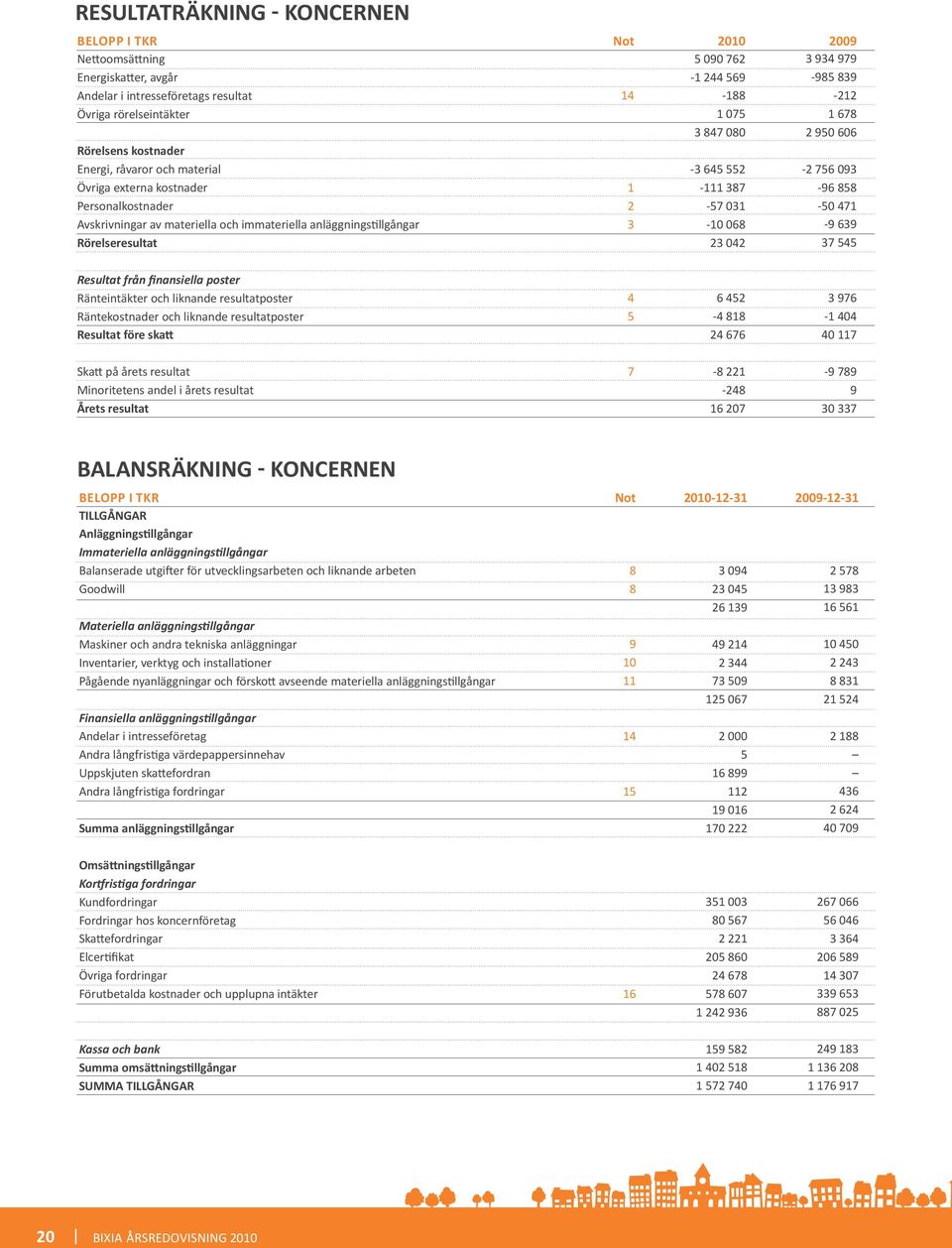 Rörelseresultat 1 2 3-3 645 552-111 387-57 031-10 068 23 042-2 756 093-96 858-50 471-9 639 37 545 Resultat från finansiella poster Ränteintäkter och liknande resultatposter Räntekostnader och