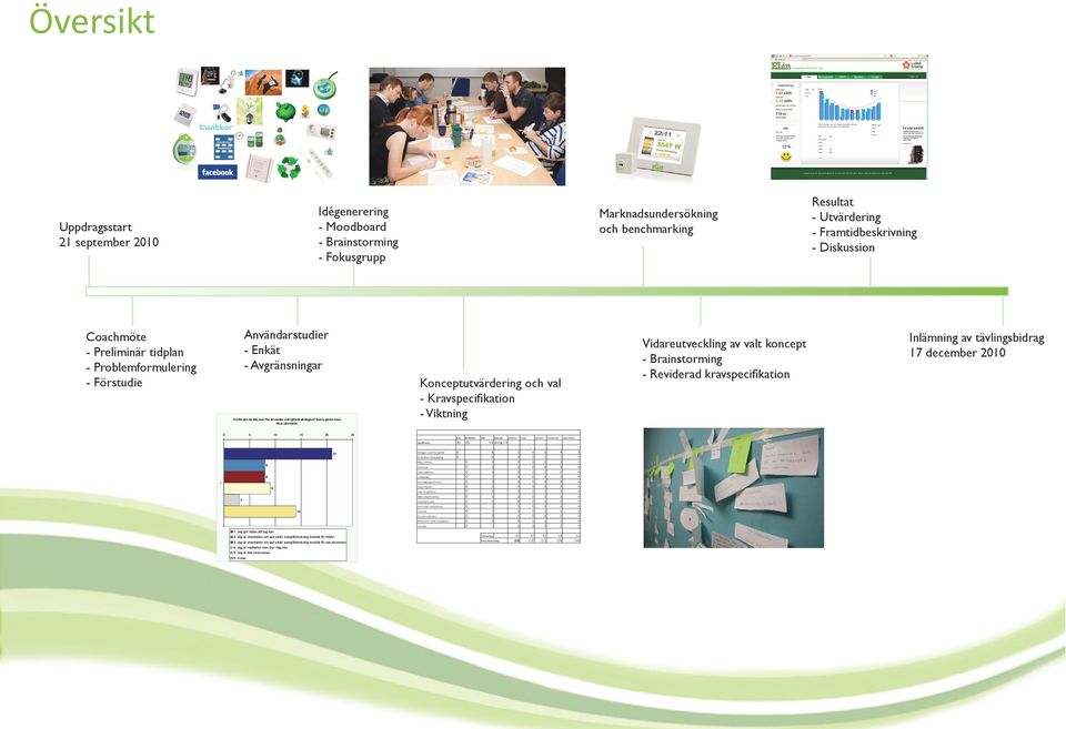 Fax 090-7 9 Idégenerering - Moodboard - Brainstorming - Fokusgrupp Uppdragsstart september 00 Marknadsundersökning och benchmarking Användarstudier - Enkät - Avgränsningar Coachmöte - Preliminär