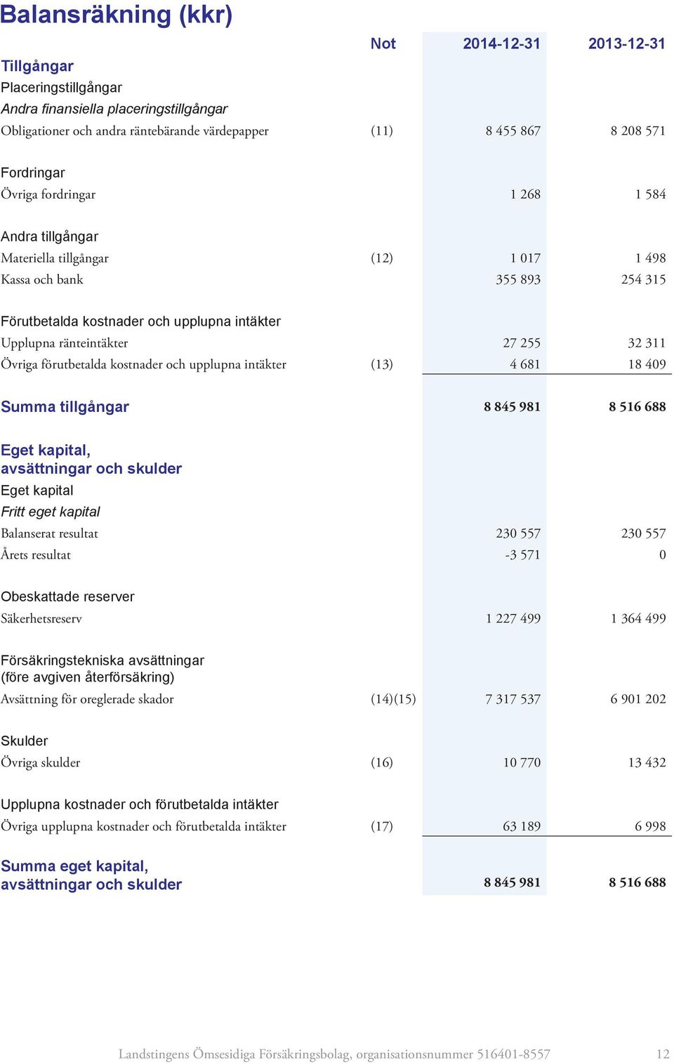 255 32 311 Övriga förutbetalda kostnader och upplupna intäkter (13) 4 681 18 409 Summa tillgångar 8 845 981 8 516 688 Eget kapital, avsättningar och skulder Eget kapital Fritt eget kapital Balanserat