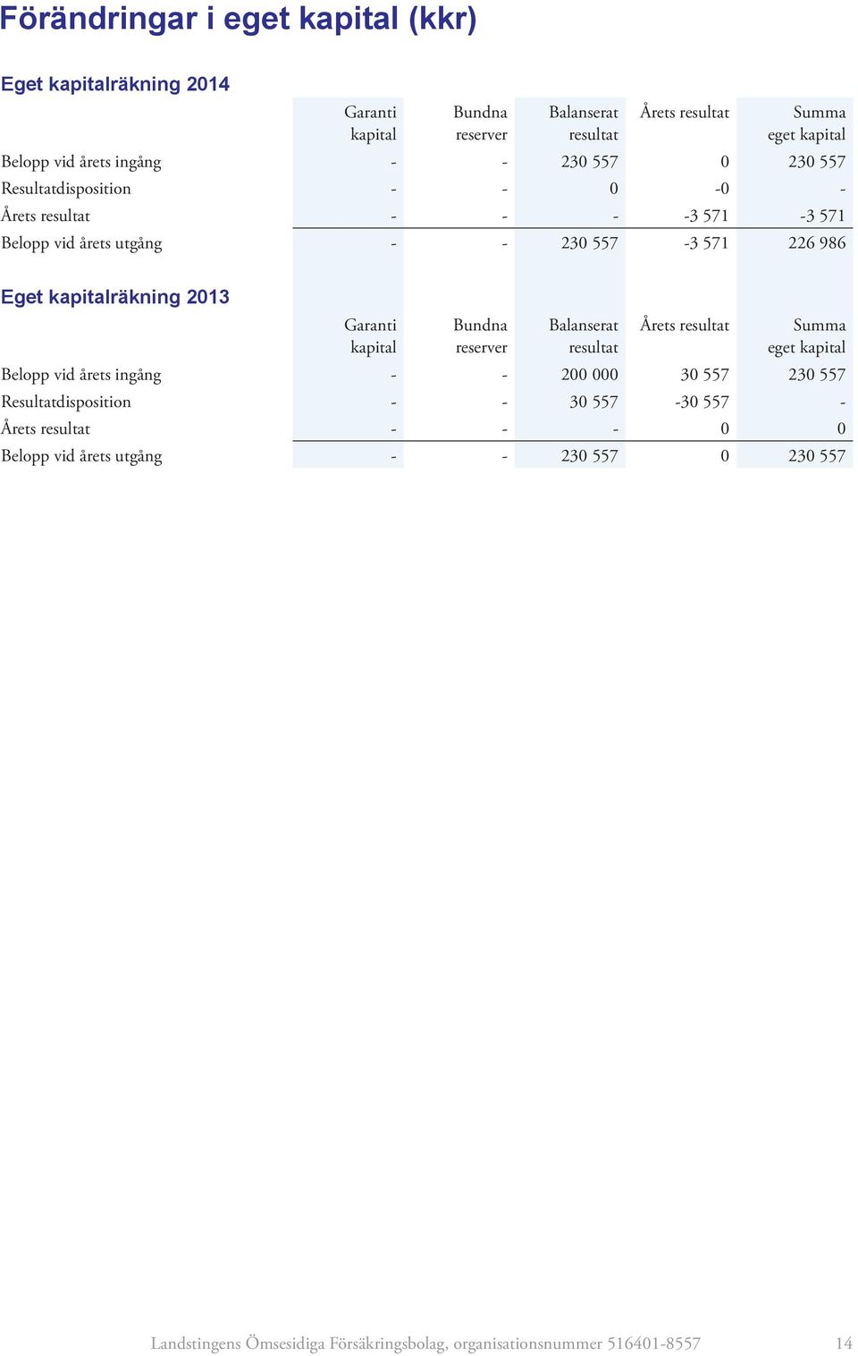 2013 Garanti kapital Bundna reserver Balanserat resultat Årets resultat Summa eget kapital Belopp vid årets ingång - - 200 000 30 557 230 557 Resultatdisposition -