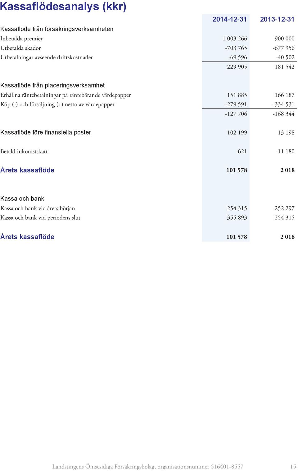 netto av värdepapper -279 591-334 531-127 706-168 344 Kassaflöde före finansiella poster 102 199 13 198 Betald inkomstskatt -621-11 180 Årets kassaflöde 101 578 2 018 Kassa och bank