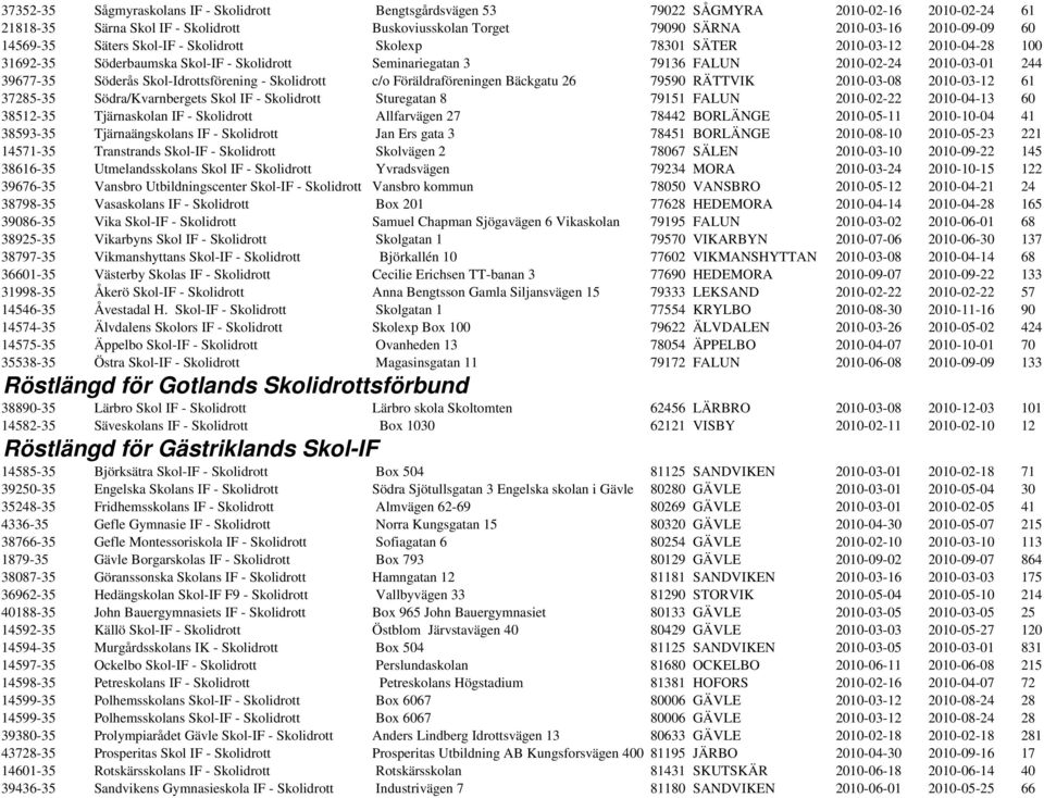 Skol-Idrottsförening - Skolidrott c/o Föräldraföreningen Bäckgatu 26 79590 RÄTTVIK 2010-03-08 2010-03-12 61 37285-35 Södra/Kvarnbergets Skol IF - Skolidrott Sturegatan 8 79151 FALUN 2010-02-22