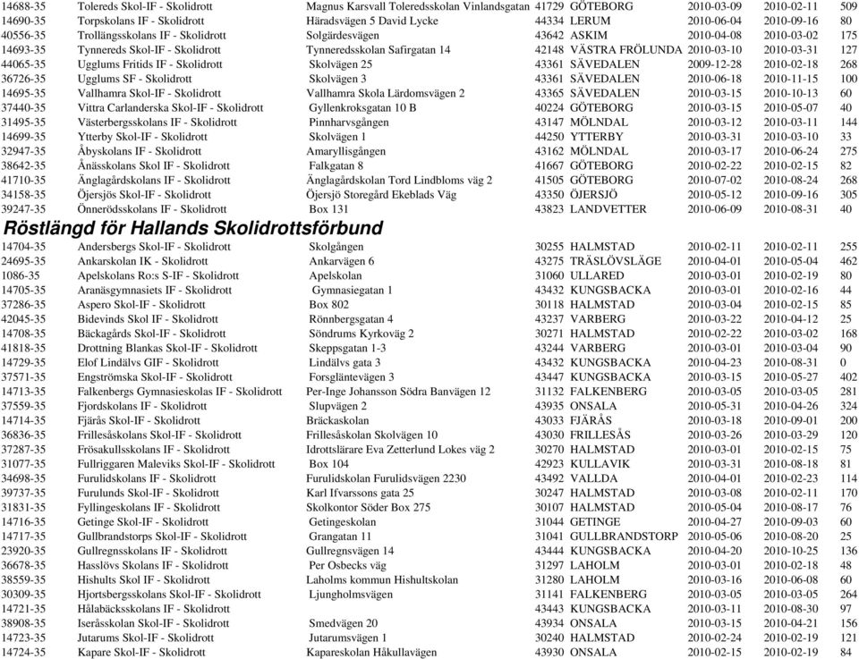 42148 VÄSTRA FRÖLUNDA 2010-03-10 2010-03-31 127 44065-35 Ugglums Fritids IF - Skolidrott Skolvägen 25 43361 SÄVEDALEN 2009-12-28 2010-02-18 268 36726-35 Ugglums SF - Skolidrott Skolvägen 3 43361