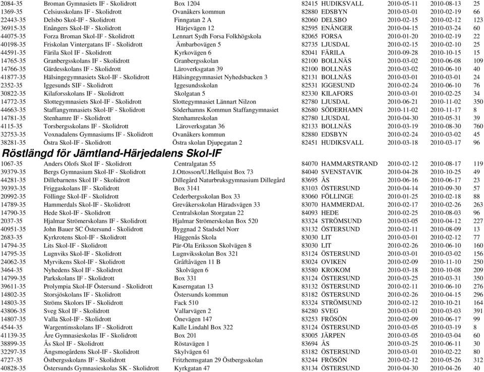 Skol-IF - Skolidrott Lennart Sydh Forsa Folkhögskola 82065 FORSA 2010-01-20 2010-02-19 22 40198-35 Friskolan Vintergatans IF - Skolidrott Ämbarbovägen 5 82735 LJUSDAL 2010-02-15 2010-02-10 25
