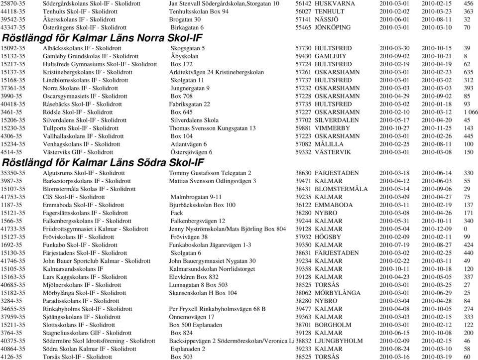 2010-03-01 2010-03-10 70 Röstlängd för Kalmar Läns Norra Skol-IF 15092-35 Albäcksskolans IF - Skolidrott Skogsgatan 5 57730 HULTSFRED 2010-03-30 2010-10-15 39 15132-35 Gamleby Grundskolas IF -