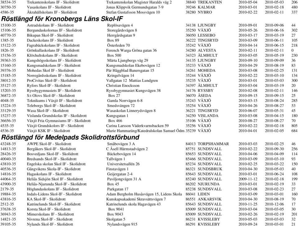 Astradskolans IF - Skolidrott Replösavägen 4 34138 LJUNGBY 2010-09-01 2010-09-06 44 15106-35 Bergundaskolornas IF - Skolidrott Storegårdsvägen 8 35250 VÄXJÖ 2010-05-26 2010-06-16 302 40770-35 Bikupan