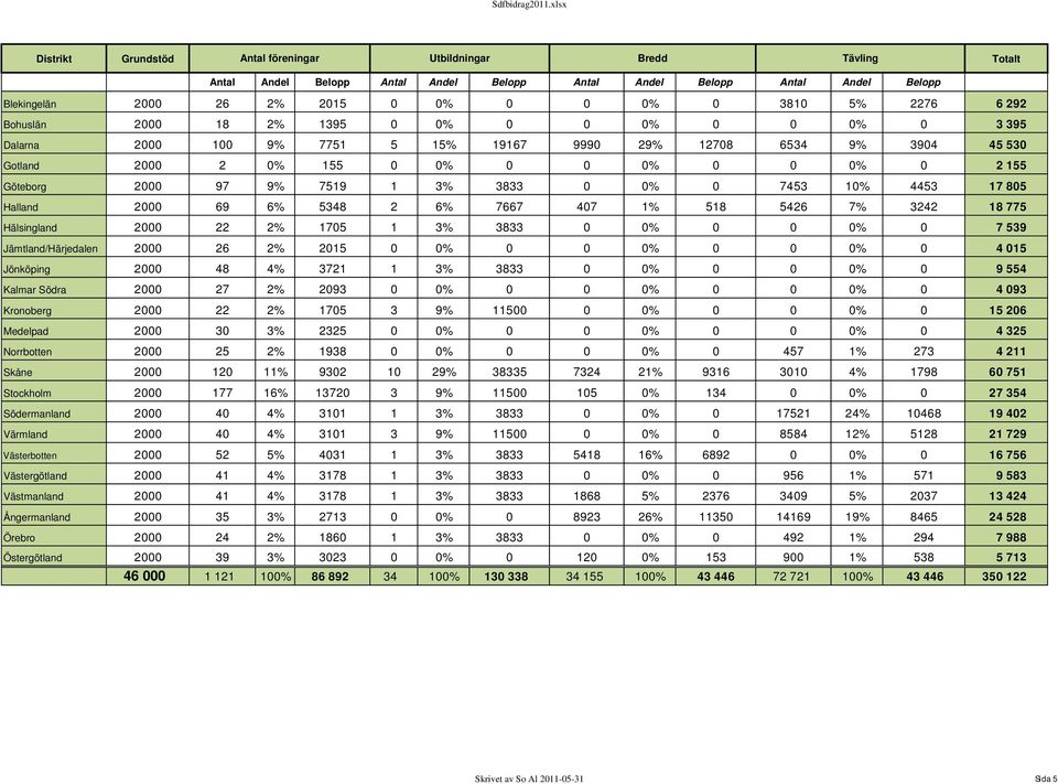 5% 2276 6 292 Bohuslän 2000 18 2% 1395 0 0% 0 0 0% 0 0 0% 0 3 395 Dalarna 2000 100 9% 7751 5 15% 19167 9990 29% 12708 6534 9% 3904 45 530 Gotland 2000 2 0% 155 0 0% 0 0 0% 0 0 0% 0 2 155 Göteborg