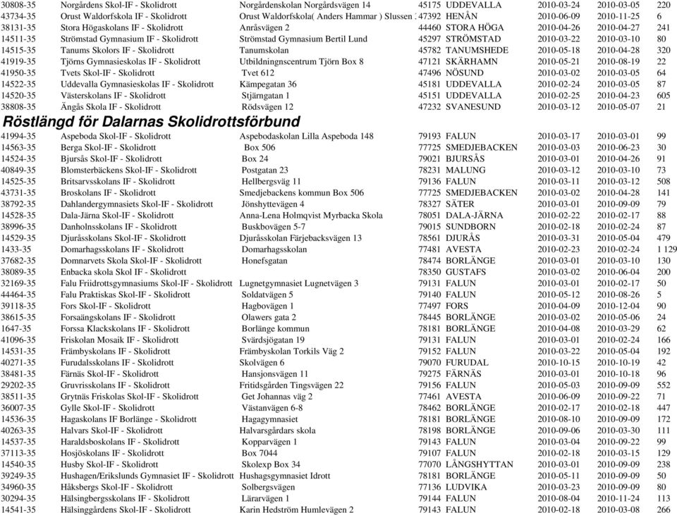 Strömstad Gymnasium Bertil Lund 45297 STRÖMSTAD 2010-03-22 2010-03-10 80 14515-35 Tanums Skolors IF - Skolidrott Tanumskolan 45782 TANUMSHEDE 2010-05-18 2010-04-28 320 41919-35 Tjörns Gymnasieskolas