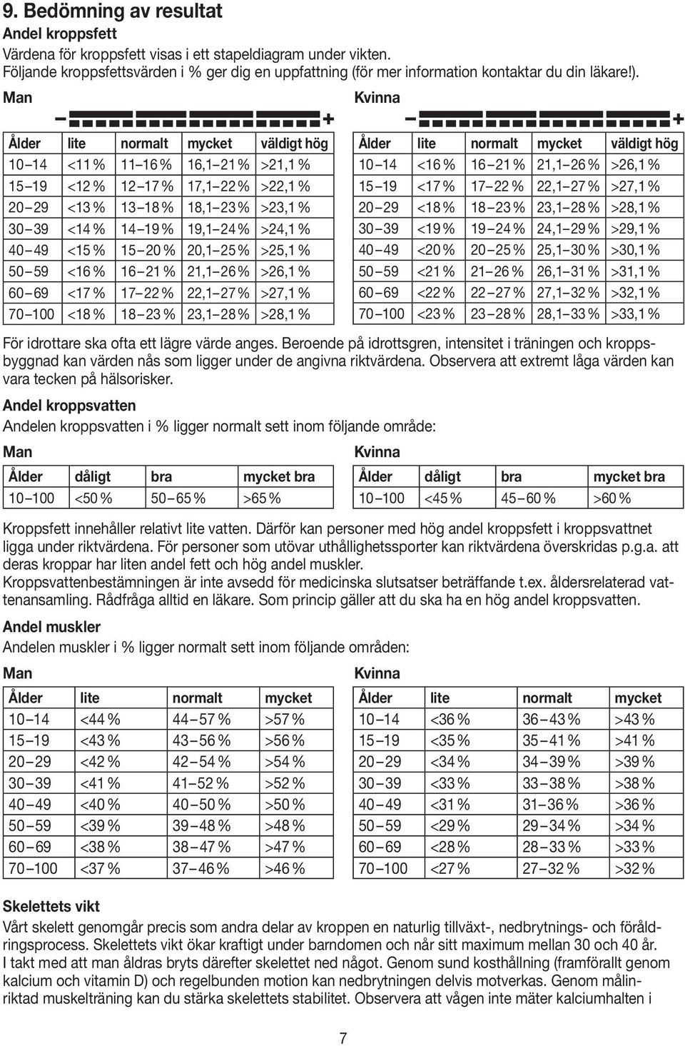 Man K Ålder lite normalt mycket väldigt hög 10 14 <11 % 11 16 % 16,1 21 % >21,1 % 15 19 <12 % 12 17 % 17,1 22 % >22,1 % 20 29 <13 % 13 18 % 18,1 23 % >23,1 % 30 39 <14 % 14 19 % 19,1 24 % >24,1 % 40