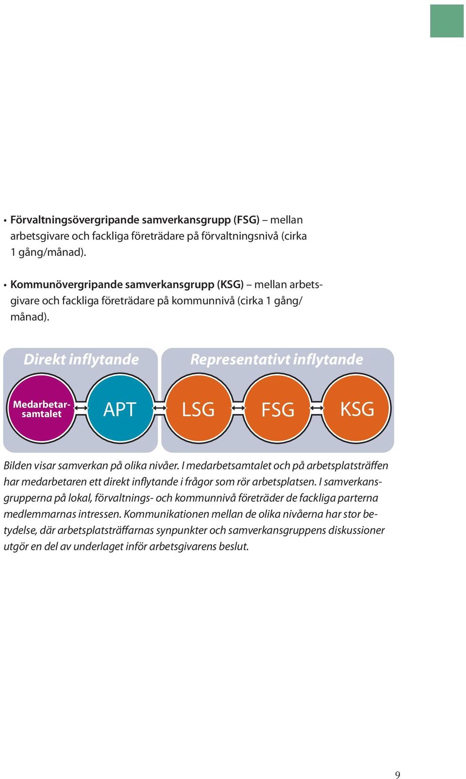 Direkt inflytande Representativt inflytande Medarbetarsamtalet APT LSG FSG KSG Bilden visar samverkan på olika nivåer.