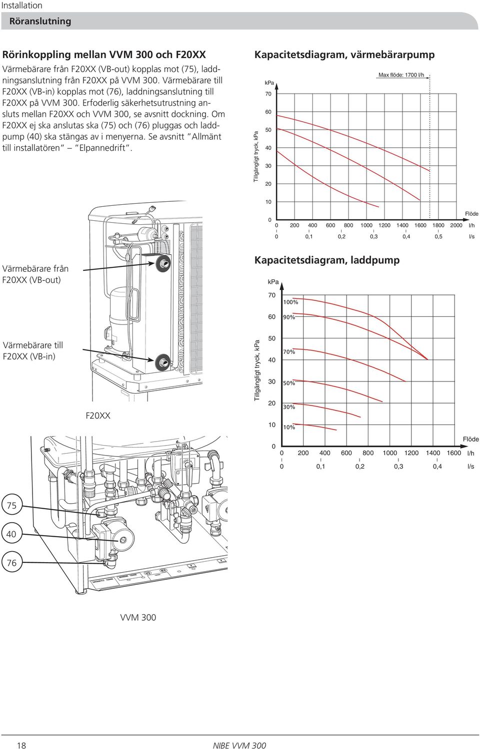Röranslutning Rörinkoppling mellan VVM 300 och F20XX Värmebärare från F20XX (VB-out) kopplas mot (75), laddningsanslutning från F20XX på VVM 300.