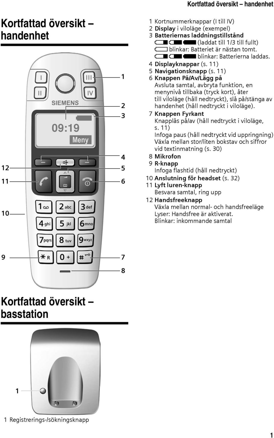 11) 6 Knappen På/Av/Lägg på Avsluta samtal, avbryta funktion, en menynivå tillbaka (tryck kort), åter till viloläge (håll nedtryckt), slå på/stänga av handenhet (håll nedtryckt i viloläge).