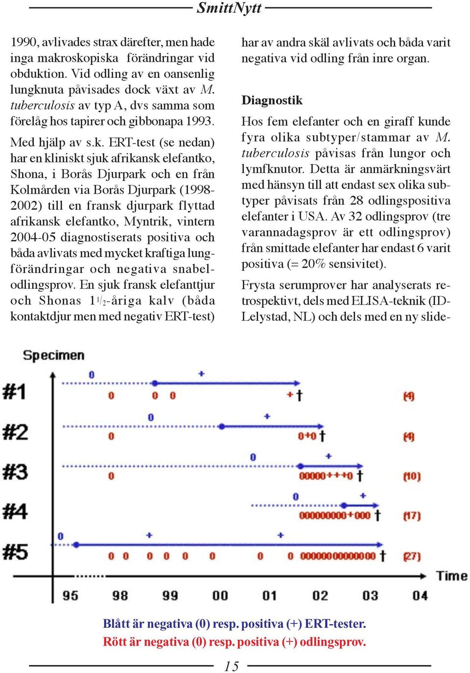 ERT-test (se nedan) har en kliniskt sjuk afrikansk elefantko, Shona, i Borås Djurpark och en från Kolmården via Borås Djurpark (1998-2002) till en fransk djurpark flyttad afrikansk elefantko,