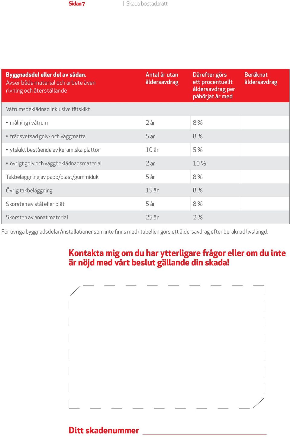 inklusive tätskikt målning i våtrum 2 år 8 % trådsvetsad golv- och väggmatta 5 år 8 % ytskikt bestående av keramiska plattor 10 år 5 % övrigt golv och väggbeklädnadsmaterial 2 år 10 % Takbeläggning