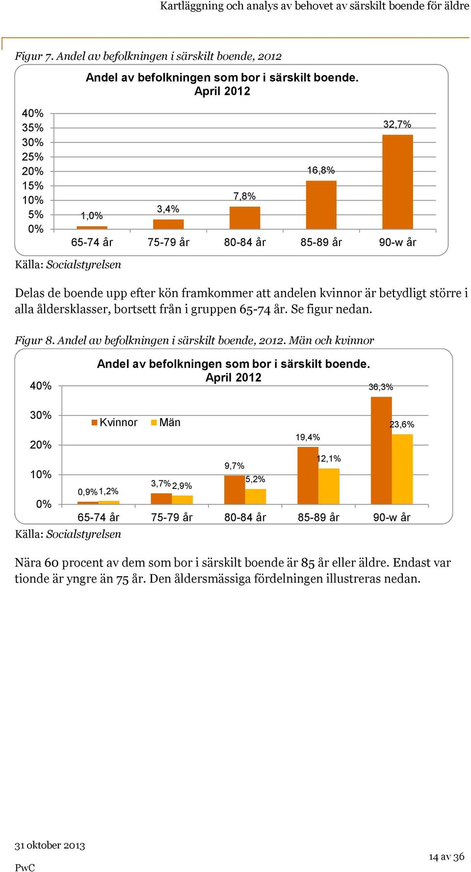 är betydligt större i alla åldersklasser, bortsett från i gruppen 65-74 år. Se figur nedan. Figur 8. Andel av befolkningen i särskilt boende, 2012.