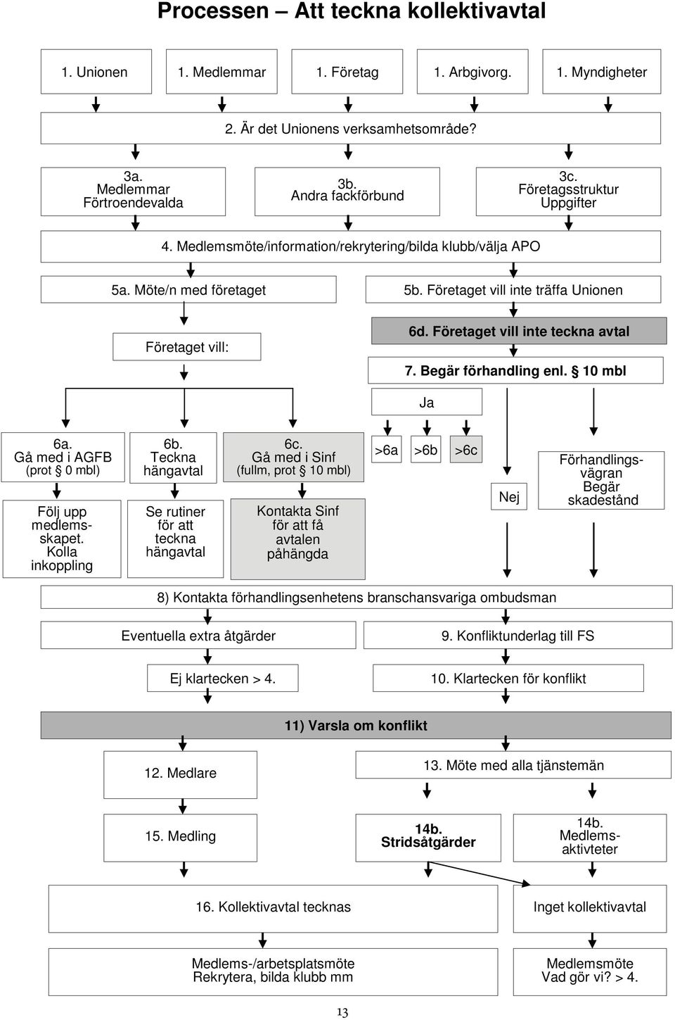 Företaget vill inte teckna avtal 7. Begär förhandling enl. 10 mbl Ja 6a. Gå med i AGFB (prot 0 mbl) Följ upp medlemsskapet. Kolla inkoppling 6b.