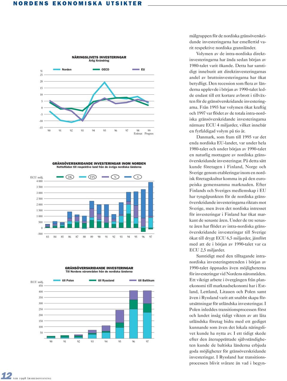 land från de övriga nordiska länderna DK FIN 84 85 86 87 88 89 90 91 N 92 93 94 95 96 GRÄNSÖVERSKRIDANDE INVESTERINGAR Till Nordens närområden från de nordiska länderna S 99 Prognos till Polen till