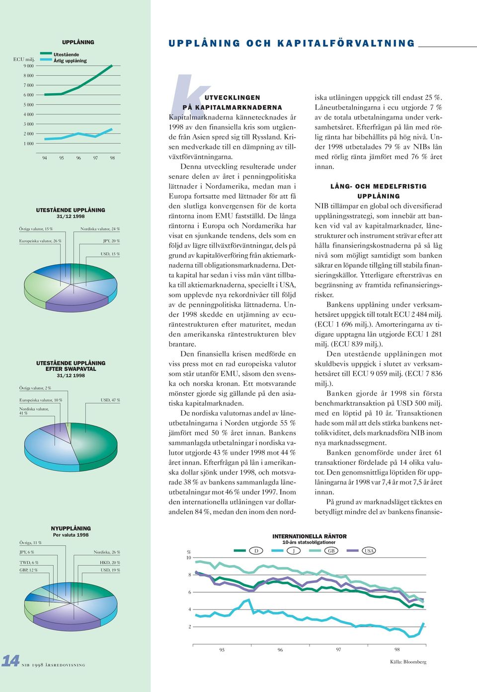 % 98 Nordiska valutor, 24 % UTESTÅENDE UPPLÅNING EFTER SWAPAVTAL 31/12 1998 Europeiska valutor, 10 % Nordiska valutor, 41 % JPY, 20 % USD, 15 % USD, 47 % UPPLÅNING OCH KAPITALFÖRVALTNING