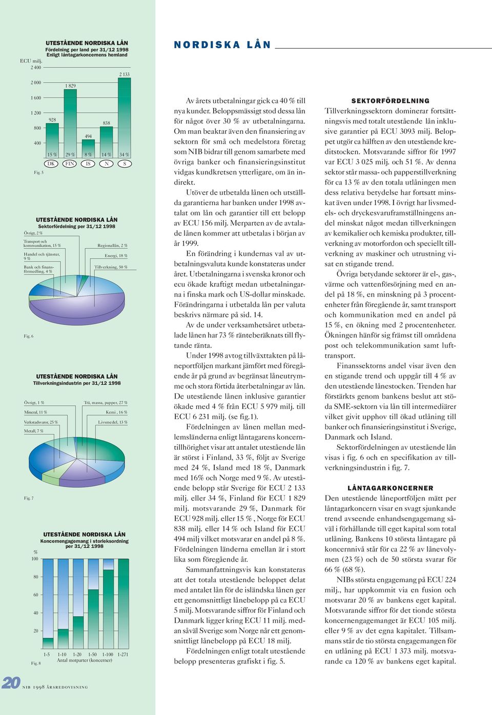 4 % Fig. 6 Metall, 7 % 34 % S Regionallån, 2 % Energi, 18 % Tillverkning, 50 % UTESTÅENDE NORDISKA LÅN Tillverkningsindustrin per 31/12 1998 Övrigt, 1 % Mineral, 11 % Verkstadsvaror, 25 % Fig.
