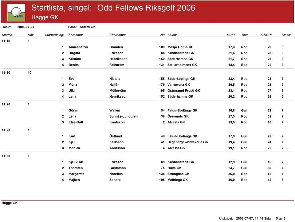 GK 0,5 Röd Ulla Möllervärn 95 Östersund-Frösö GK, Röd 7 Lena Henriksson 5 Söderhamns GK 0, Röd Göran Wallén 5 Falun-Borlänge GK 6,8 Gul 7 Lena Sunnås-Lundgren 8 Öresunds GK 7,5 Röd 7 Else-Britt