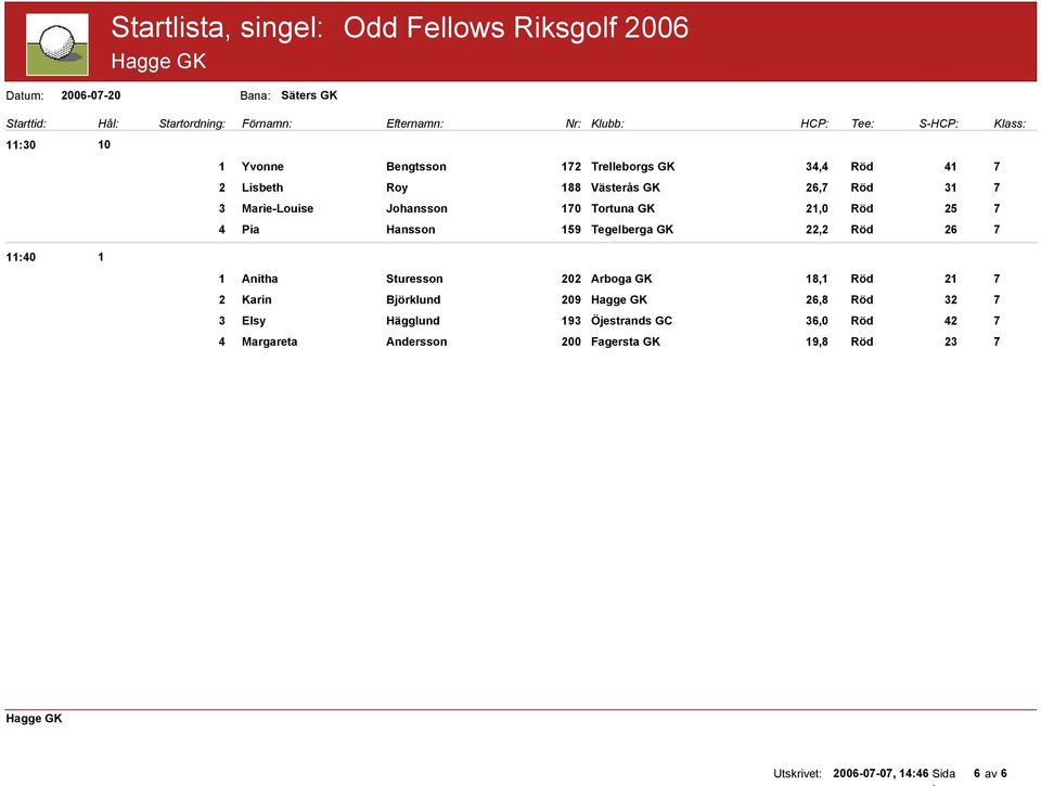 70 Tortuna GK,0 Röd 5 7 Pia Hansson 59 Tegelberga GK, Röd 6 7 0 Anitha Sturesson 0 Arboga GK 8, Röd 7 Karin Björklund 09