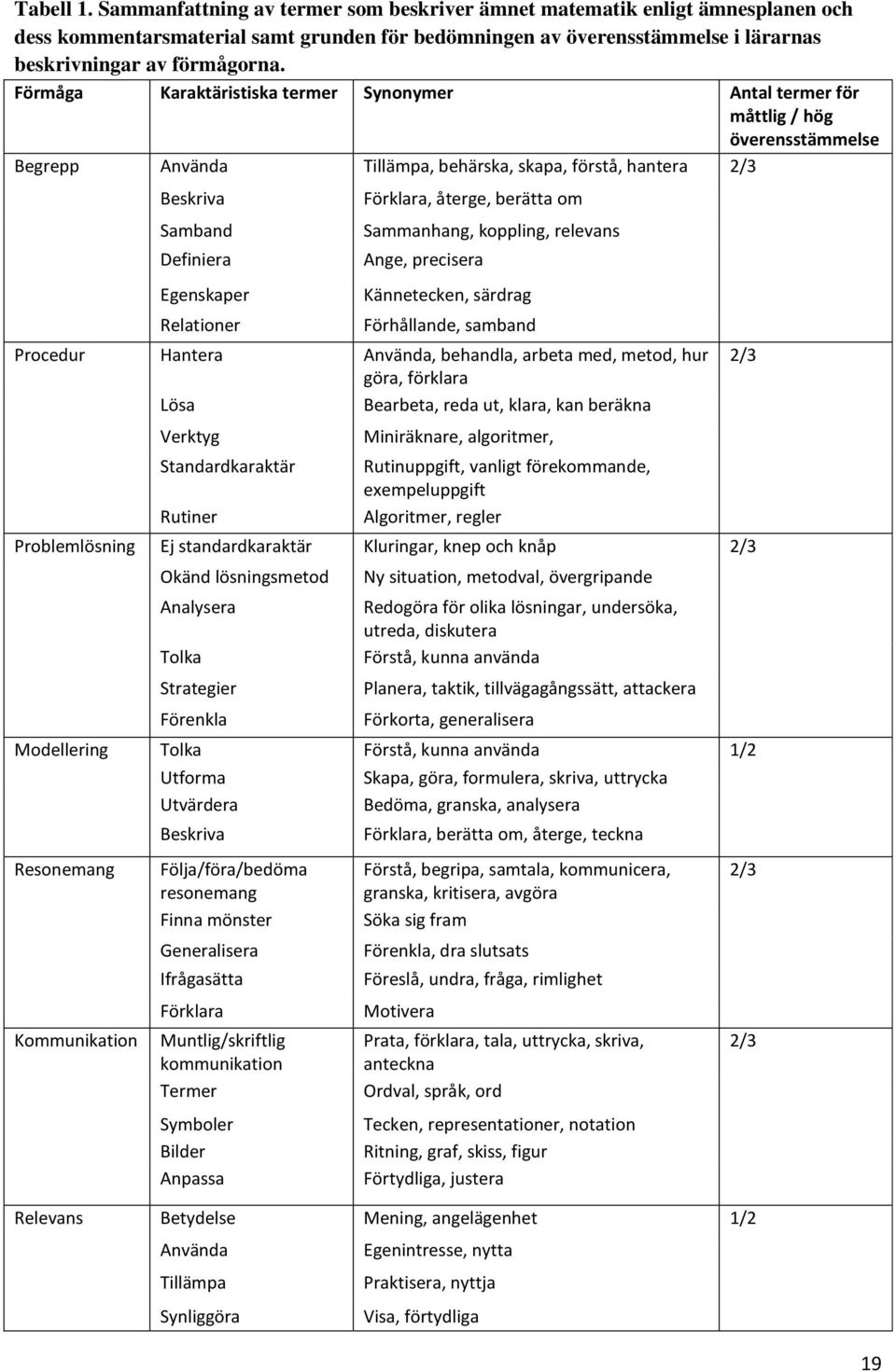 Sammanhang, koppling, relevans Ange, precisera Egenskaper Relationer Kännetecken, särdrag Förhållande, samband Procedur Hantera Använda, behandla, arbeta med, metod, hur göra, förklara Lösa Bearbeta,