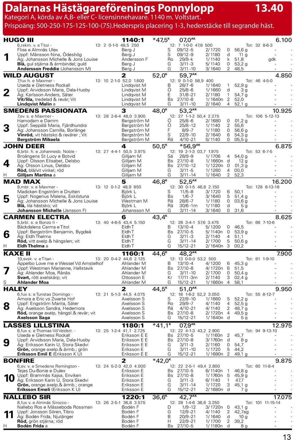 e Titol - 13: 2 0-1-0 48,5 250 12: 7 1-0-0 47,8 500 Tot: 32 8-6-3 1 Flisa e Almnäs Ulex Berg J S 09/12-5 2/ 1720 0 56,6 g - - Uppf: Månsson Nina, Ödeshög Berg J S 09/12-9 2/ 1180 d 11 g - - Äg: