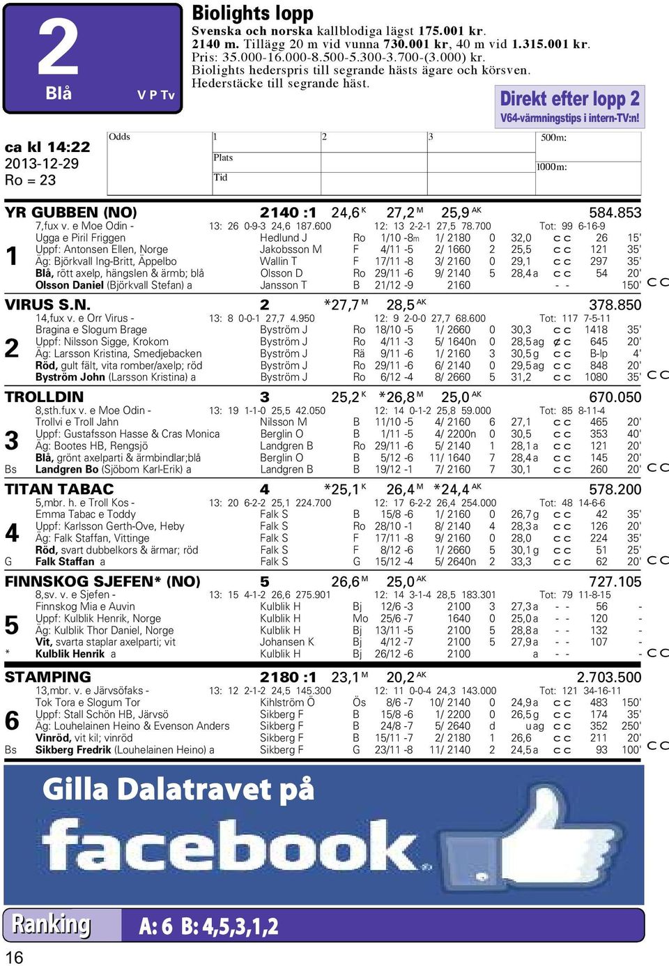 ca kl 14:22 2013-12-29 Ro = 23 H YR GUBBEN (NO) 2140 :1 24,6 K 27,2 M 25,9 AK 584.853 7,fux v. e Moe Odin - 13: 26 0-9-3 24,6 187.600 12: 13 2-2-1 27,5 78.