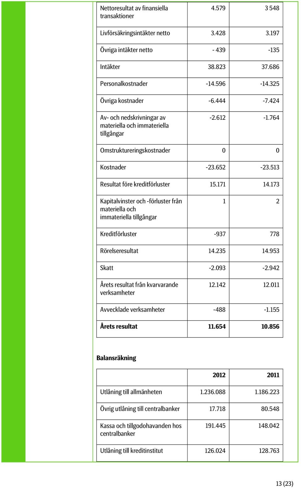 171 14.173 Kapitalvinster och -förluster från materiella och immateriella tillgångar 1 2 Kreditförluster -937 778 Rörelseresultat 14.235 14.953 Skatt -2.093-2.