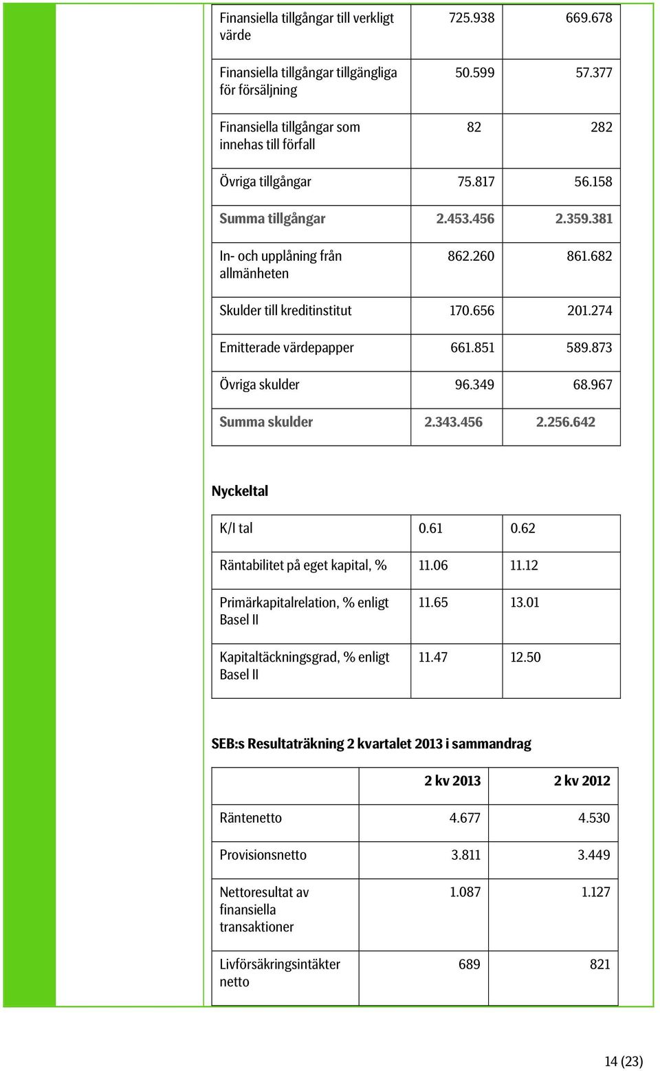 274 Emitterade värdepapper 661.851 589.873 Övriga skulder 96.349 68.967 Summa skulder 2.343.456 2.256.642 Nyckeltal K/I tal 0.61 0.62 Räntabilitet på eget kapital, % 11.06 11.