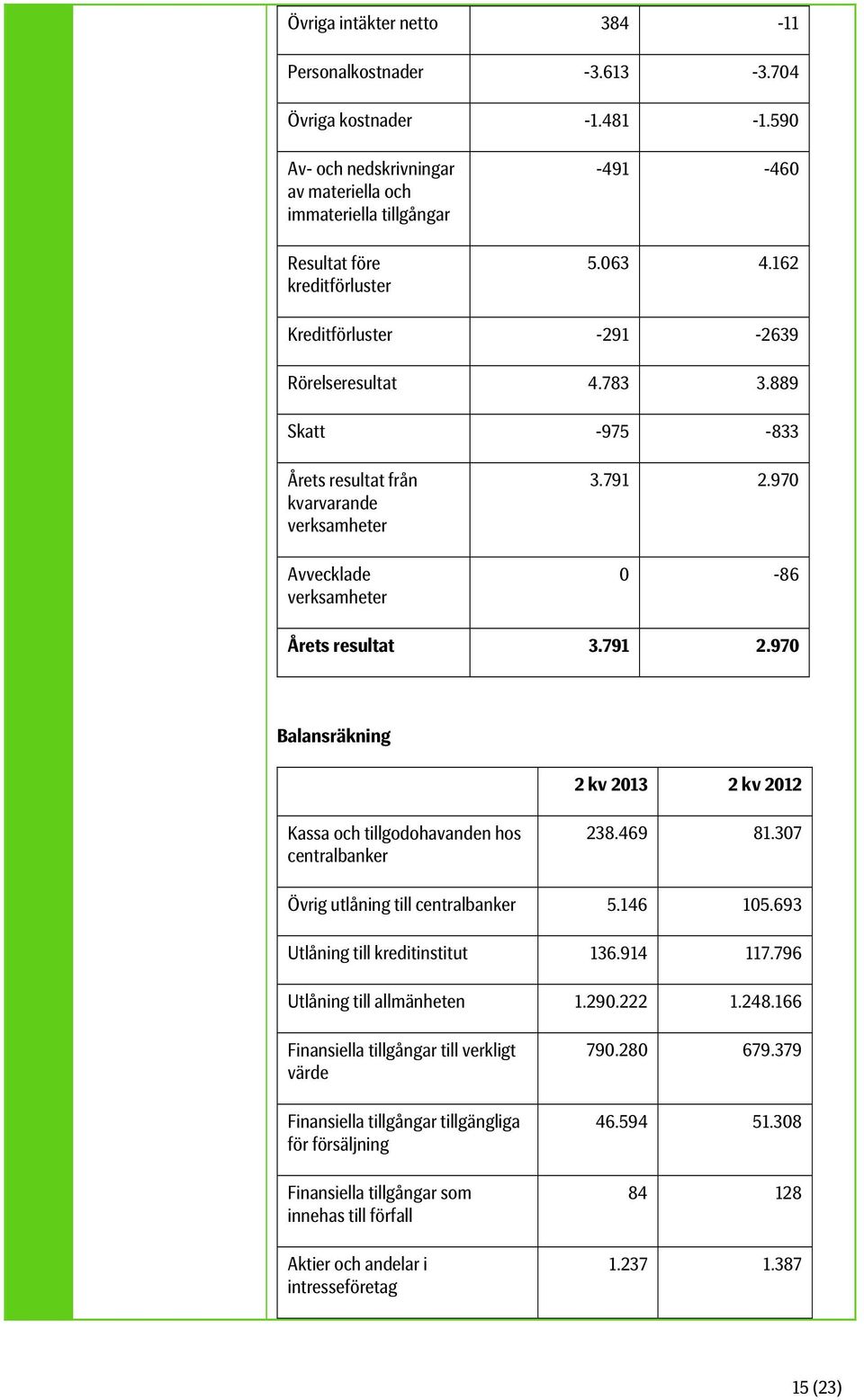 970 0-86 Årets resultat 3.791 2.970 Balansräkning 2 kv 2013 2 kv 2012 Kassa och tillgodohavanden hos centralbanker 238.469 81.307 Övrig utlåning till centralbanker 5.146 105.