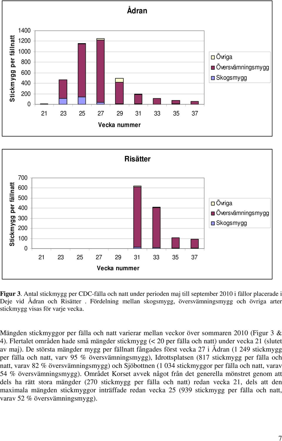 Antal stickmygg per CDC-fälla och natt under perioden maj till september 2010 i fällor placerade i Deje vid Ådran och Risätter.