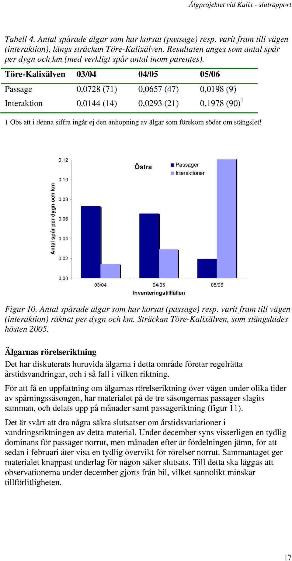 Töre-Kalixälven 03/04 04/05 05/06 Passage 0,0728 (71) 0,0657 (47) 0,0198 (9) Interaktion 0,0144 (14) 0,0293 (21) 0,1978 (90) 1 1 Obs att i denna siffra ingår ej den anhopning av älgar som förekom