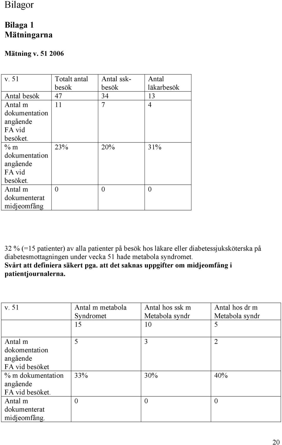 Antal m dokumenterat midjeomfång 0 0 0 32 % (=15 patienter) av alla patienter på besök hos läkare eller diabetessjuksköterska på diabetesmottagningen under vecka 51 hade metabola syndromet.