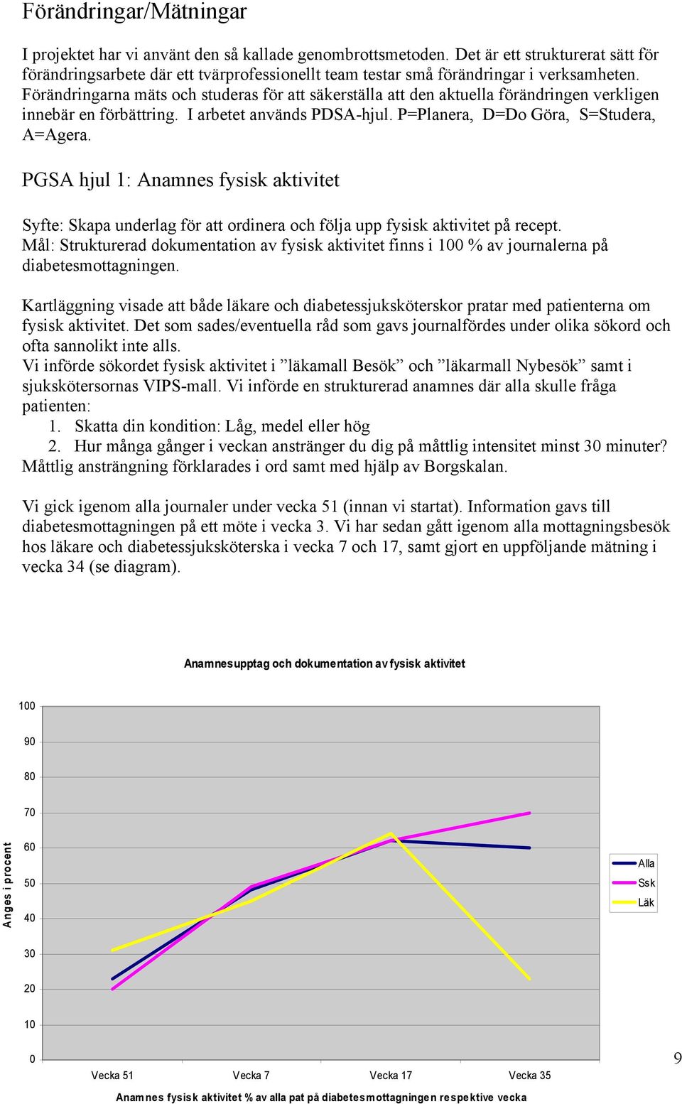 Förändringarna mäts och studeras för att säkerställa att den aktuella förändringen verkligen innebär en förbättring. I arbetet används PDSA-hjul. P=Planera, D=Do Göra, S=Studera, A=Agera.