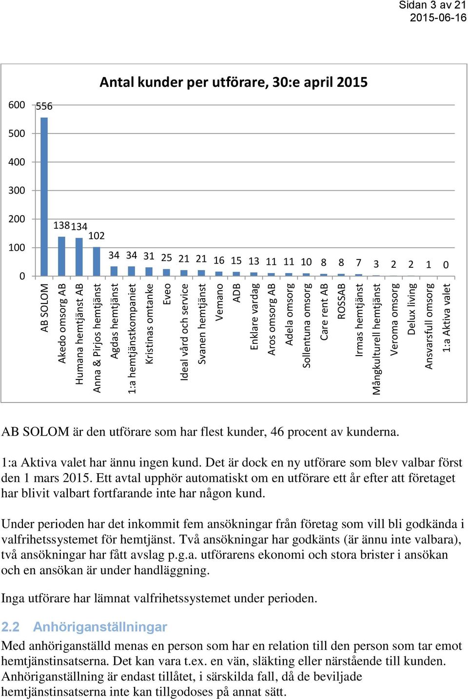 Antal kunder per utförare, 30:e april 2015 400 300 200 100 0 138 134 102 34 34 31 25 21 21 16 15 13 11 11 10 8 8 7 3 2 2 1 0 AB SOLOM är den utförare som har flest kunder, 46 procent av kunderna.