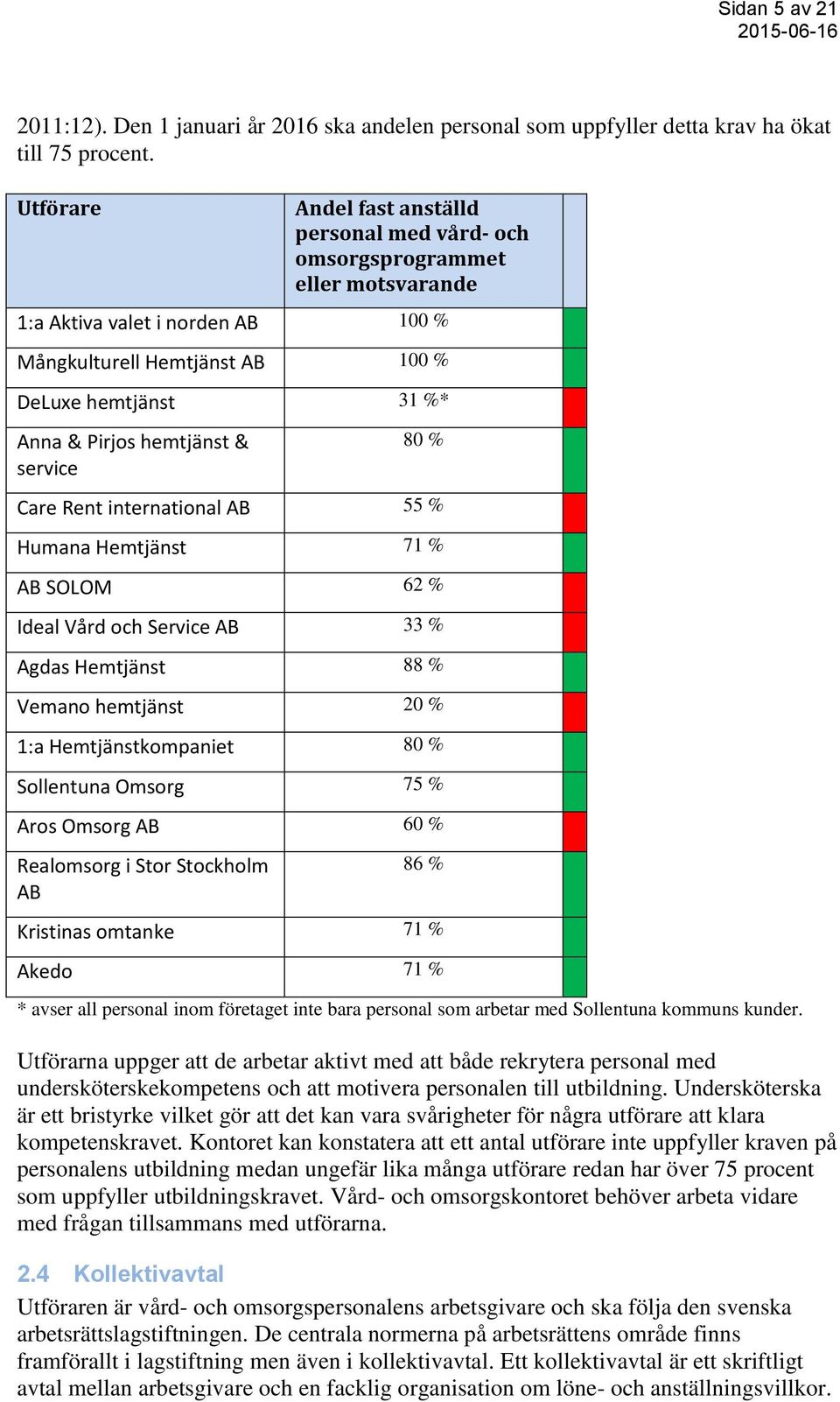 hemtjänst & service 80 % Care Rent international AB 55 % Humana Hemtjänst 71 % AB SOLOM 62 % Ideal Vård och Service AB 33 % Agdas Hemtjänst 88 % Vemano hemtjänst 20 % 1:a Hemtjänstkompaniet 80 %