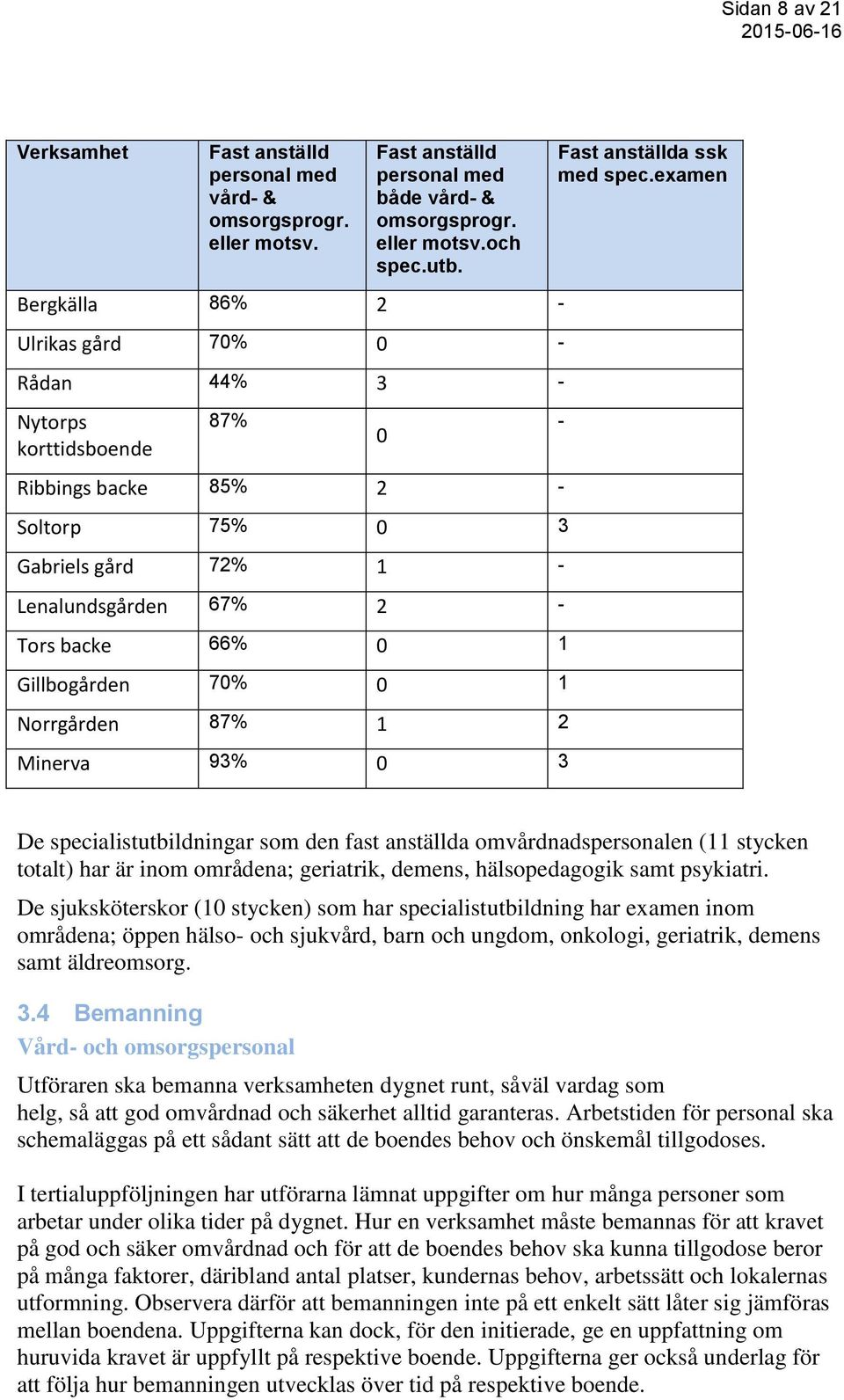 70% 0 1 Norrgården 87% 1 2 Minerva 93% 0 3 0 Fast anställda ssk med spec.