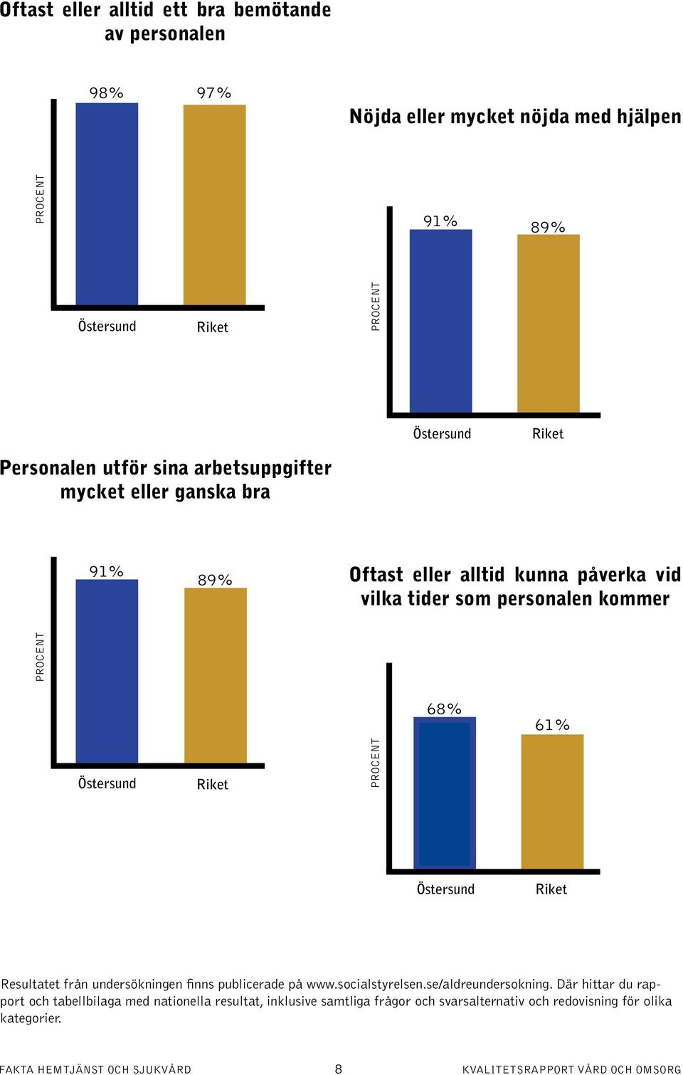 kommer 68% 61% Resultatet från undersökningen finns publicerade på www.socialstyrelsen.se/aldreundersokning.