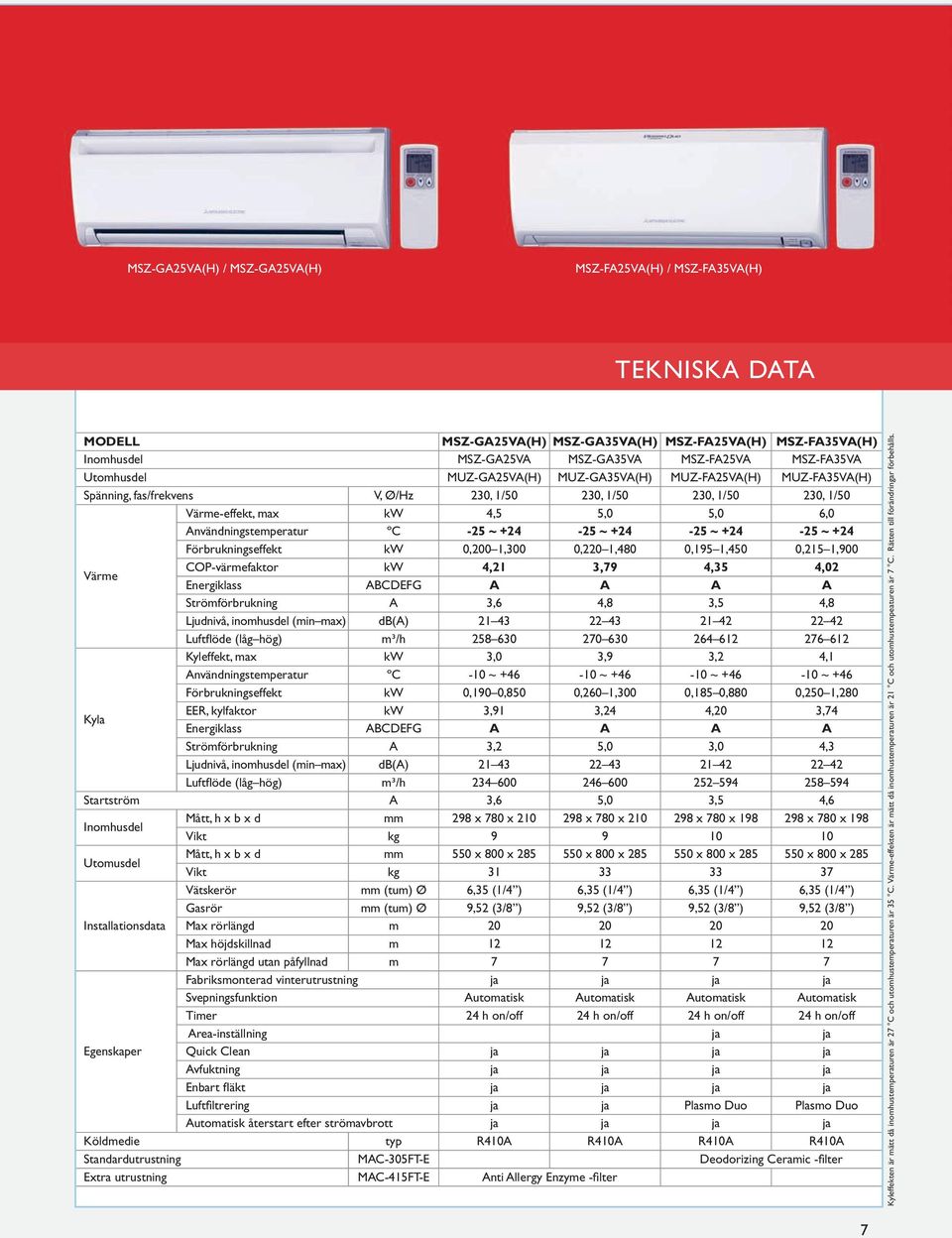 -25 ~ +24-25 ~ +24-25 ~ +24-25 ~ +24 Förbrukningseffekt kw 0,200 1,300 0,220 1,480 0,195 1,450 0,215 1,900 Värme COP-värmefaktor kw 4,21 3,79 4,35 4,02 Energiklass ABCDEFG A A A A Strömförbrukning A