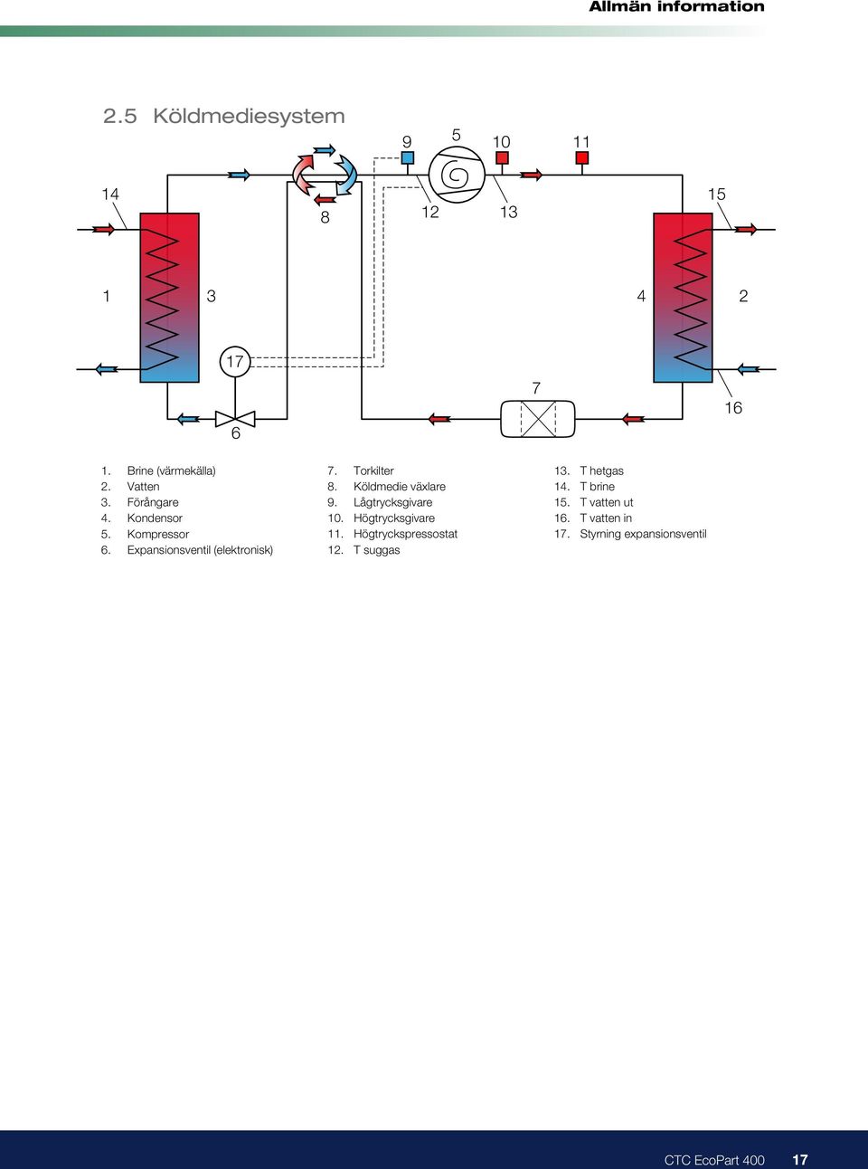 Torkilter 8. Köldmedie växlare 9. Lågtrycksgivare 10. Högtrycksgivare 11.