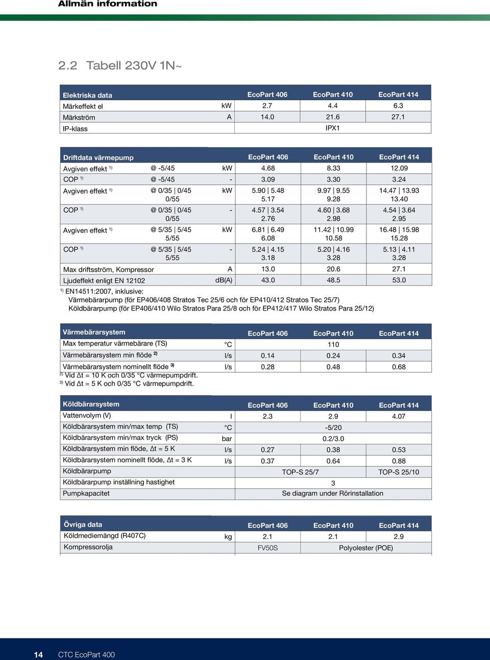 93 0/55 5.17 9.28 13.40 COP 1) @ 0/35 0/45 0/55 Avgiven effekt 1) @ 5/35 5/45 5/55 COP 1) @ 5/35 5/45 5/55 Max driftsström, Kompressor Ljudeffekt enligt EN 12102-4.57 3.54 2.76 kw 6.81 6.49 6.08-5.