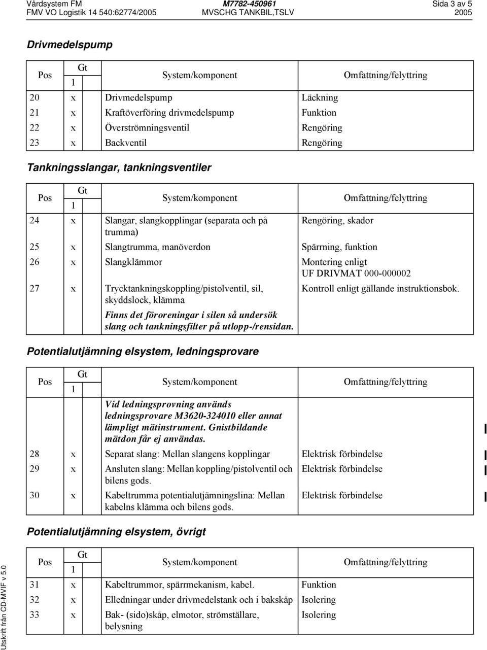 slangkopplingar (separata och på Rengöring, skador trumma) 25 x Slangtrumma, manöverdon Spärrning, funktion 26 x Slangklämmor Montering enligt UF DRIVMAT 000-000002 27 x