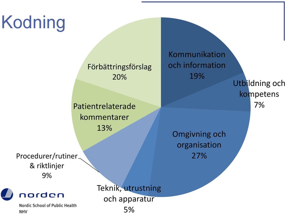 Teknik, utrustning och apparatur 5% Kommunikation och